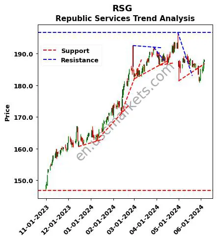 RSG review Republic Services technical analysis trend chart RSG price