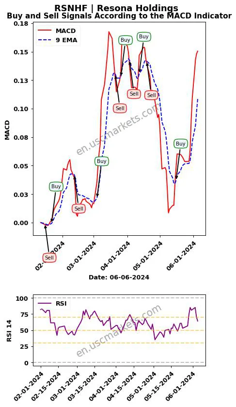 RSNHF buy or sell review Resona Holdings MACD chart analysis RSNHF price