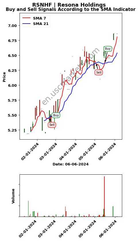 RSNHF review Resona Holdings SMA chart analysis RSNHF price