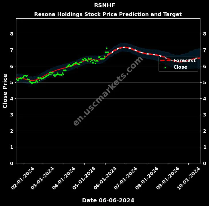 RSNHF stock forecast Resona Holdings price target