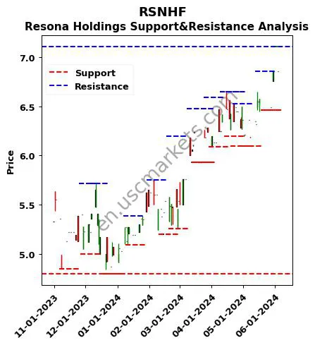 RSNHF stock support and resistance price chart