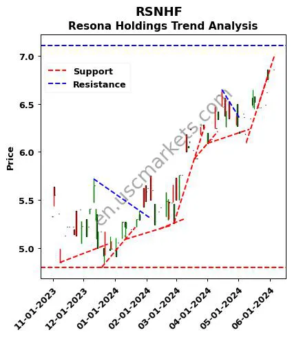 RSNHF review Resona Holdings technical analysis trend chart RSNHF price