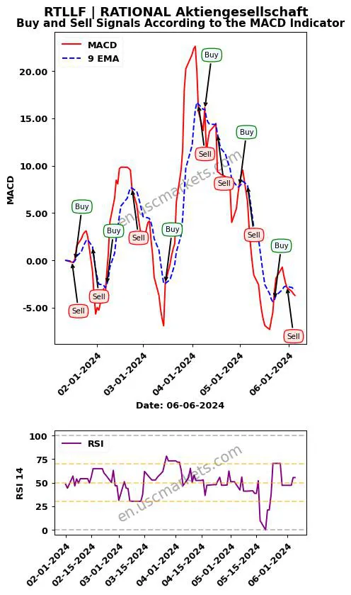 RTLLF buy or sell review RATIONAL Aktiengesellschaft MACD chart analysis RTLLF price