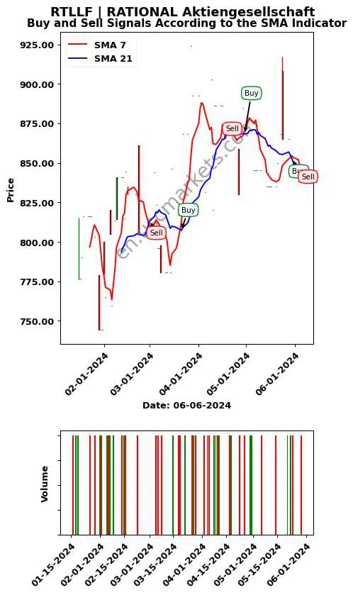 RTLLF review RATIONAL Aktiengesellschaft SMA chart analysis RTLLF price