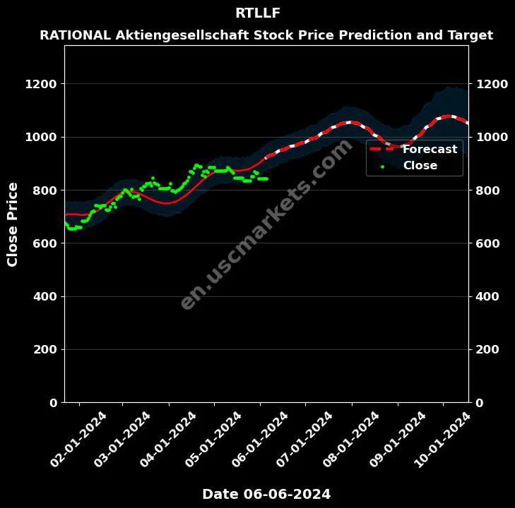 RTLLF stock forecast RATIONAL Aktiengesellschaft price target