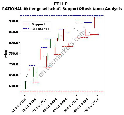 RTLLF stock support and resistance price chart