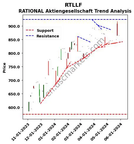 RTLLF review RATIONAL Aktiengesellschaft technical analysis trend chart RTLLF price