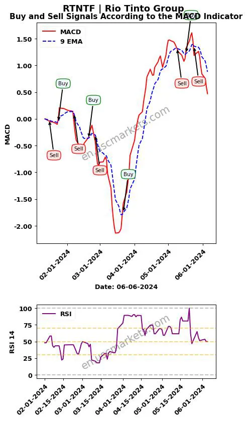 RTNTF buy or sell review Rio Tinto Group MACD chart analysis RTNTF price