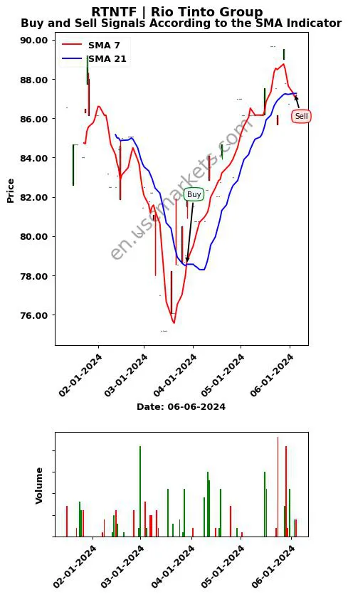 RTNTF review Rio Tinto Group SMA chart analysis RTNTF price