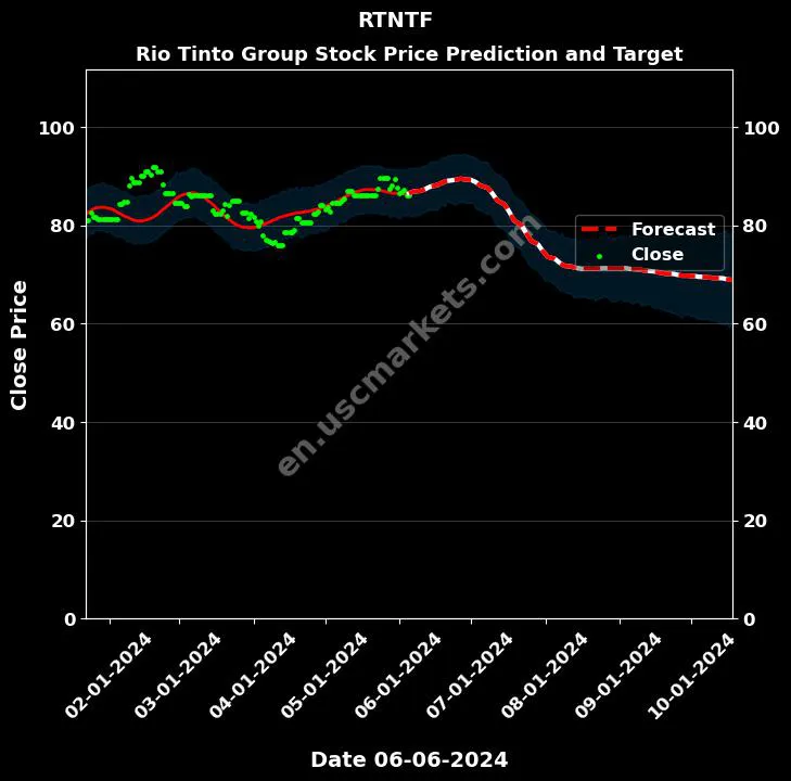 RTNTF stock forecast Rio Tinto Group price target