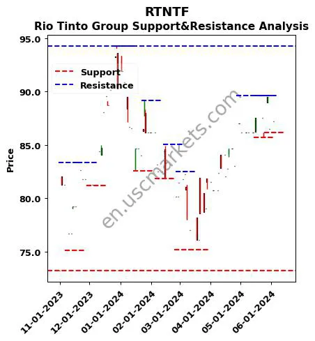 RTNTF stock support and resistance price chart