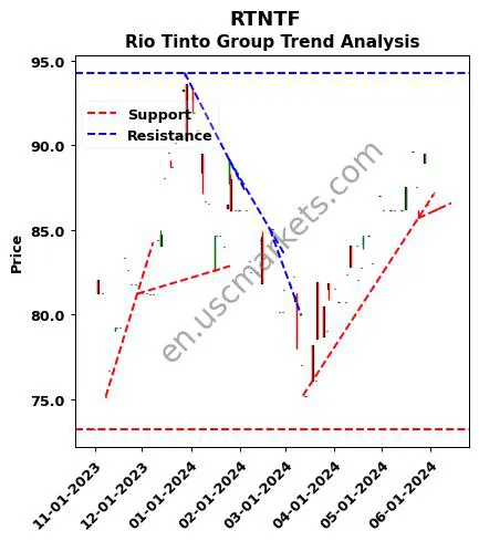 RTNTF review Rio Tinto Group technical analysis trend chart RTNTF price