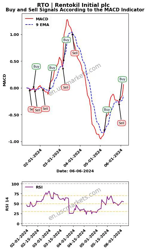 RTO buy or sell review Rentokil Initial plc MACD chart analysis RTO price