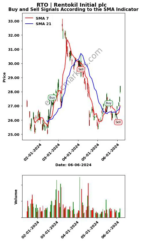 RTO review Rentokil Initial plc SMA chart analysis RTO price