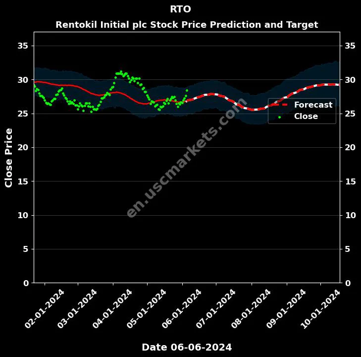 RTO stock forecast Rentokil Initial plc price target