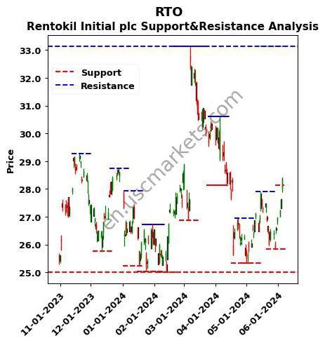 RTO stock support and resistance price chart