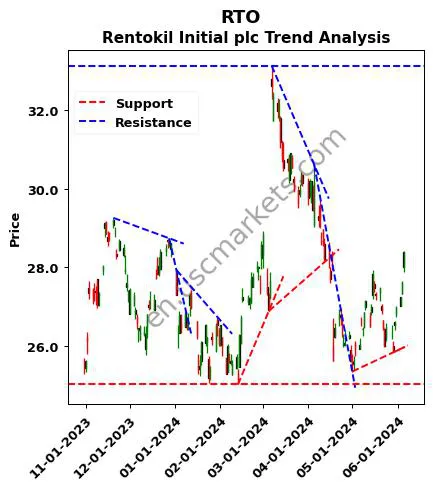 RTO review Rentokil Initial plc technical analysis trend chart RTO price