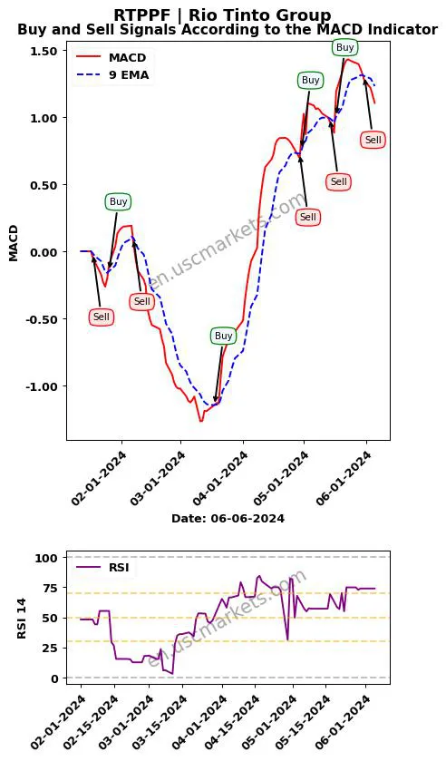 RTPPF buy or sell review Rio Tinto Group MACD chart analysis RTPPF price