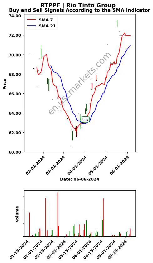 RTPPF review Rio Tinto Group SMA chart analysis RTPPF price