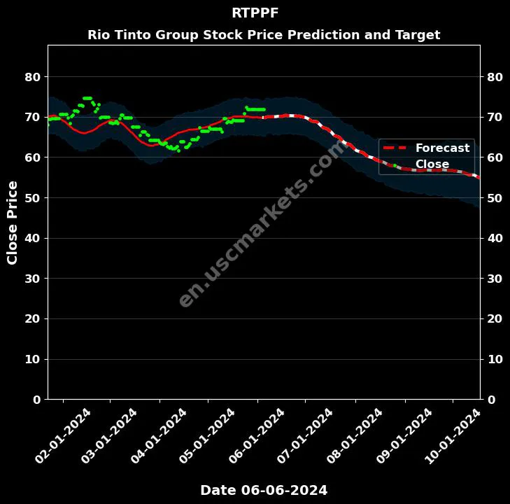 RTPPF stock forecast Rio Tinto Group price target