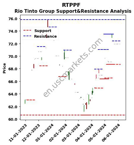 RTPPF stock support and resistance price chart