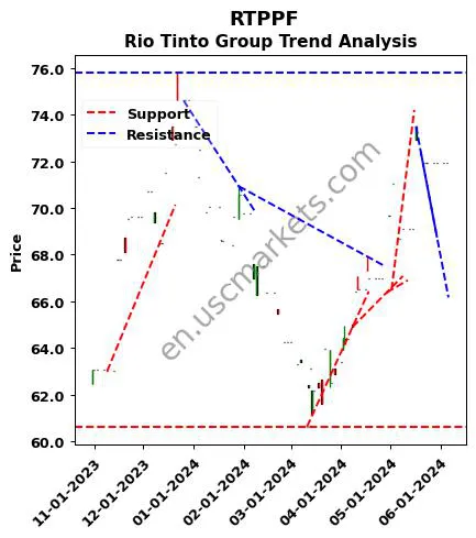 RTPPF review Rio Tinto Group technical analysis trend chart RTPPF price