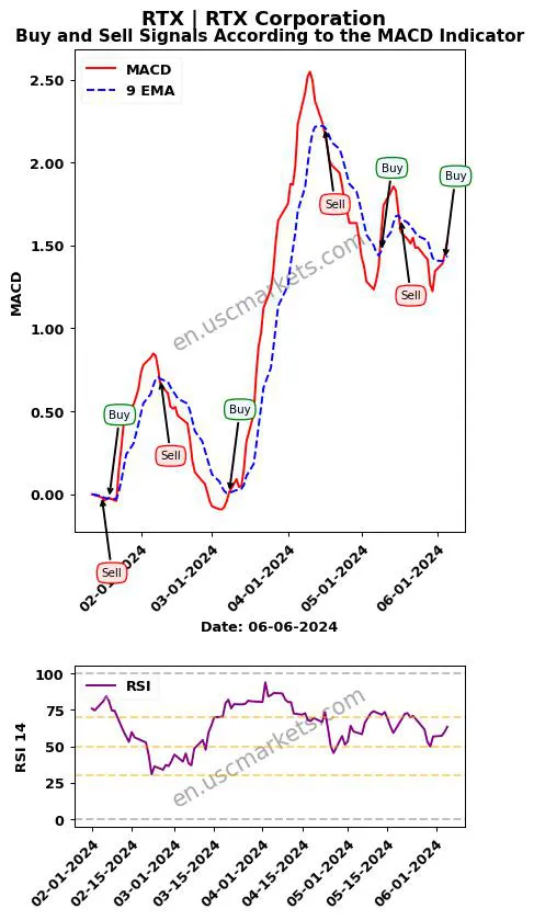 RTX buy or sell review RTX Corporation MACD chart analysis RTX price