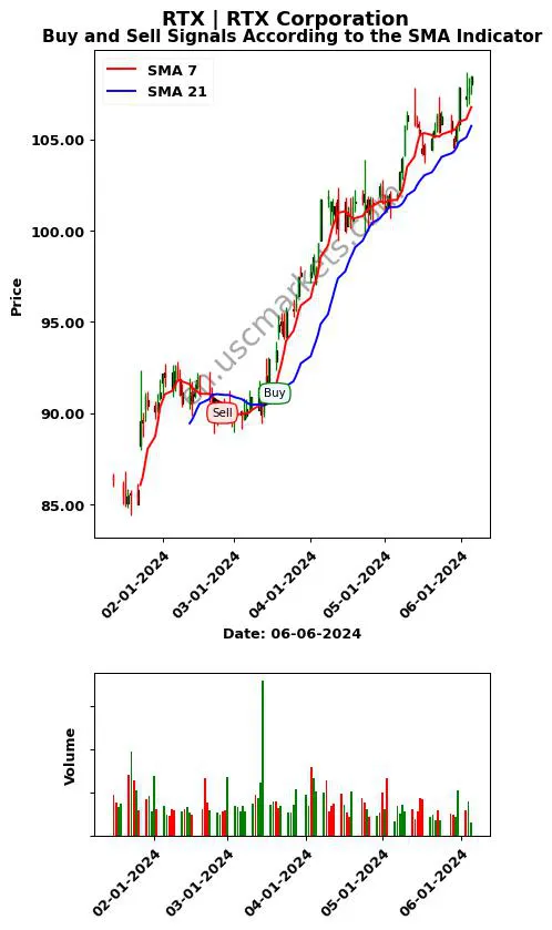 RTX review RTX Corporation SMA chart analysis RTX price