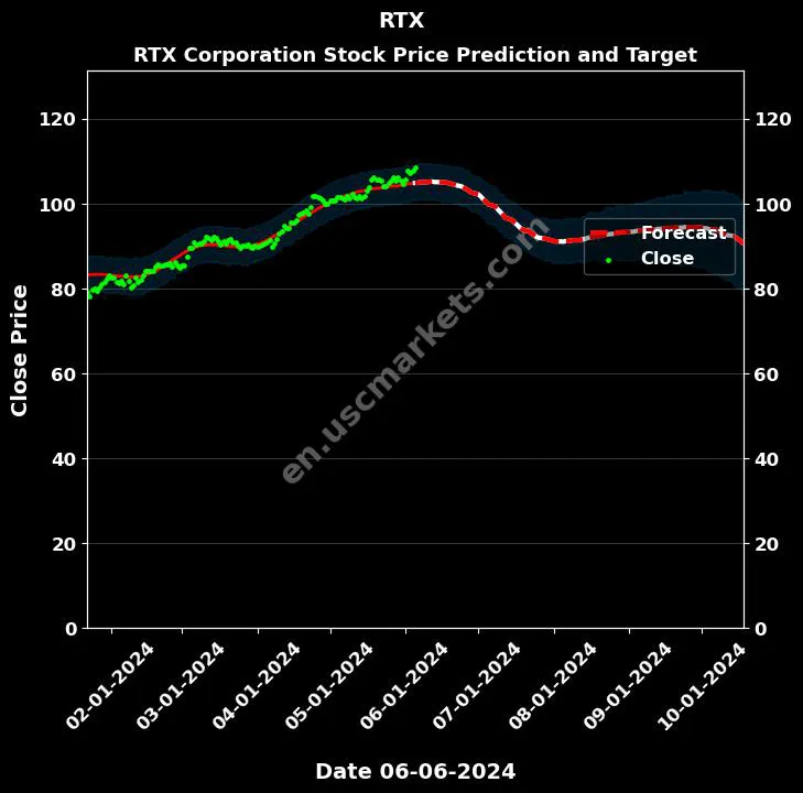 RTX stock forecast RTX Corporation price target