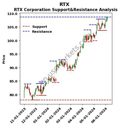 RTX stock support and resistance price chart