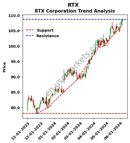 RTX review RTX Corporation technical analysis trend chart RTX price