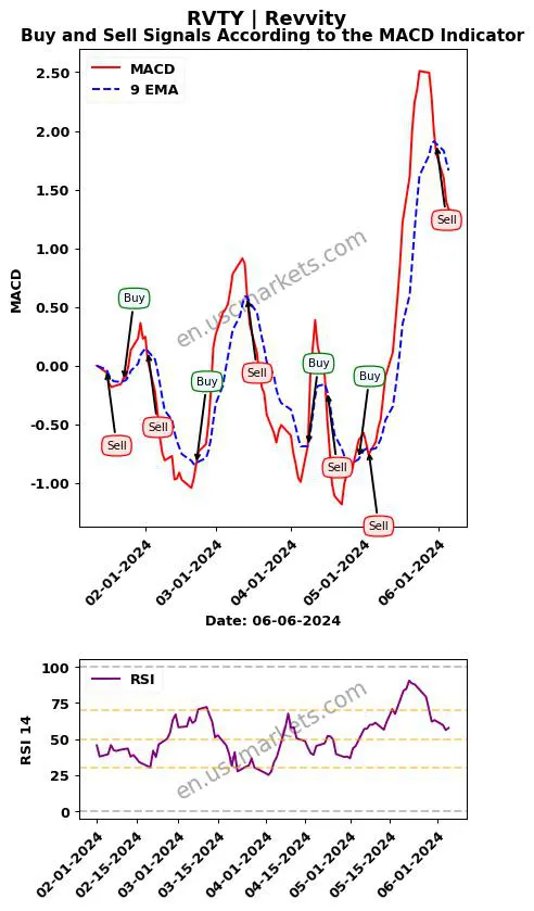 RVTY buy or sell review Revvity MACD chart analysis RVTY price