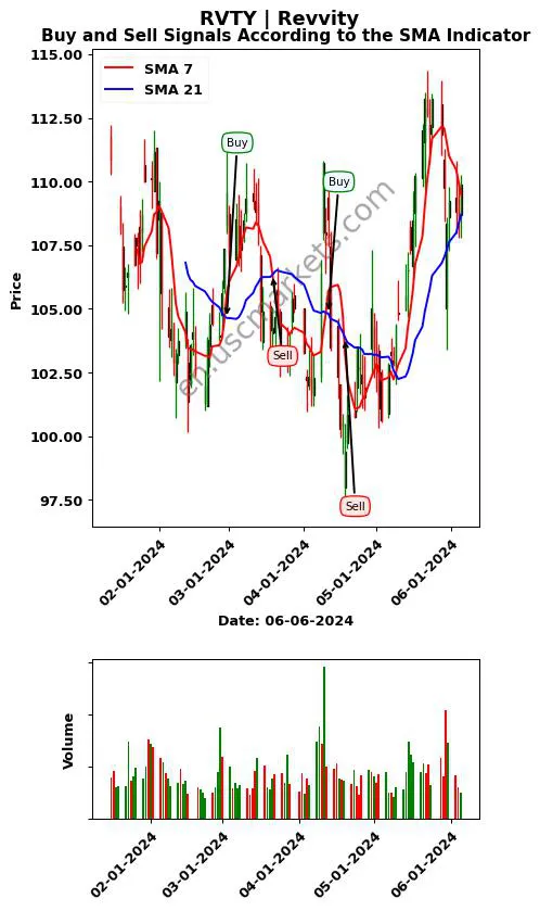 RVTY review Revvity SMA chart analysis RVTY price