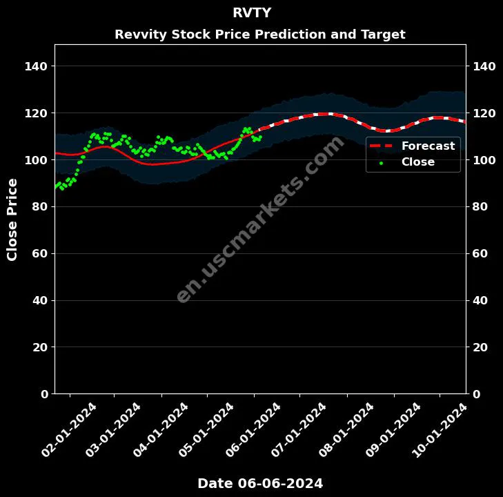 RVTY stock forecast Revvity price target