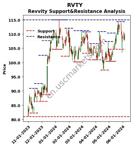 RVTY stock support and resistance price chart