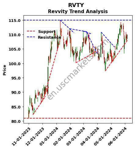 RVTY review Revvity technical analysis trend chart RVTY price