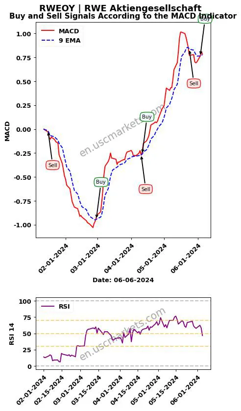 RWEOY buy or sell review RWE Aktiengesellschaft MACD chart analysis RWEOY price