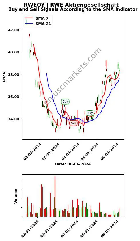 RWEOY review RWE Aktiengesellschaft SMA chart analysis RWEOY price