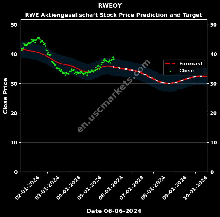 RWEOY stock forecast RWE Aktiengesellschaft price target