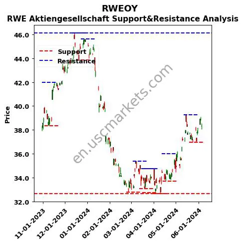 RWEOY stock support and resistance price chart