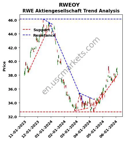 RWEOY review RWE Aktiengesellschaft technical analysis trend chart RWEOY price