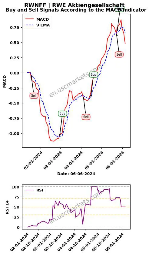 RWNFF buy or sell review RWE Aktiengesellschaft MACD chart analysis RWNFF price