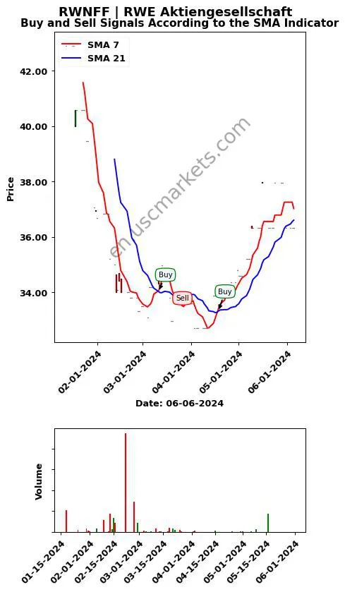 RWNFF review RWE Aktiengesellschaft SMA chart analysis RWNFF price