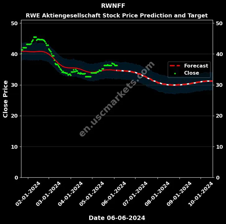 RWNFF stock forecast RWE Aktiengesellschaft price target