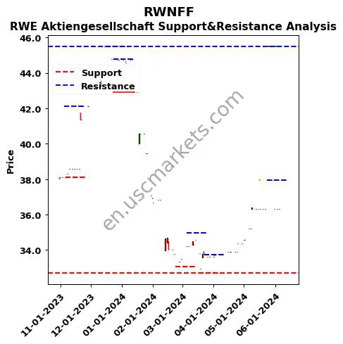 RWNFF stock support and resistance price chart