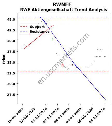 RWNFF review RWE Aktiengesellschaft technical analysis trend chart RWNFF price