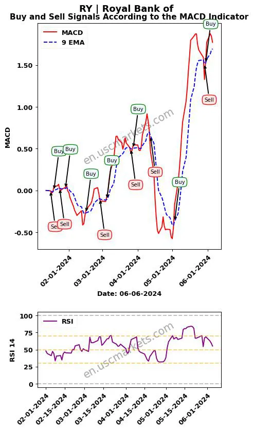 RY buy or sell review Royal Bank of MACD chart analysis RY price