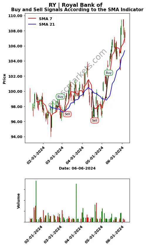 RY review Royal Bank of SMA chart analysis RY price