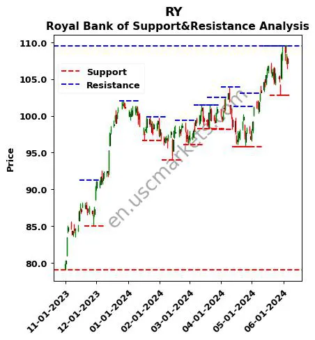 RY stock support and resistance price chart