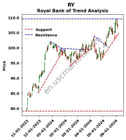 RY review Royal Bank of technical analysis trend chart RY price